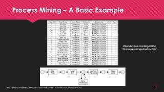 Process Mining Example: How an Event Log Becomes a Process Model