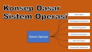 Konsep Dasar Sistem Operasi