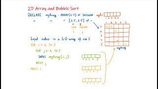2D Array and Bubble Sort - The 2D Array| Computer Science | P2
