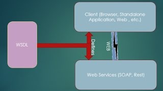 How to Generate a Java Web Service Client from WSDL – Step by Step