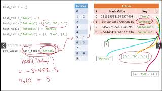 Hash Tables 2: Python Dictionary