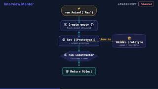 Object.create vs Constructor Functions Explained