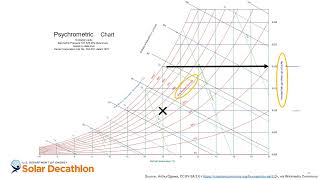 Building Science Education - 2-9 - Reading a Psychrometric Chart