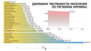 Динамика численности населения по регионам Украины.Численность населения Украины.Статистика.Рейтинг