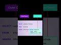 What is Sub query or Nested query or Inner query in SQL?