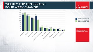 What were the top issues for Canadians in 2022? | Nik Nanos