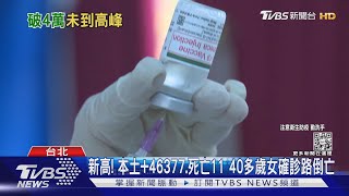 新高! 本土+46377.死亡11 40多歲女確診路倒亡｜TVBS新聞