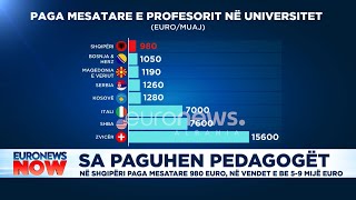 Sa paguhen pedagogët? Në Shqipëri paga mesatare 980 euro, në vendet e BE 5-9 mijë euro