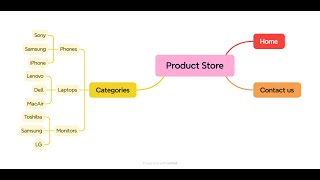 Creating Mindmaps using Markdown in 5 mins :D