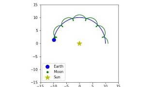 PYTHON - Earth - Moon - Sun Animation in Python ( Linear Transformation )