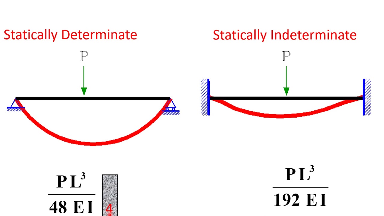 12-approximate Analysis Of Statically Indeterminate Structures - YouTube