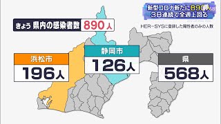 【新型コロナ】新たに890人感染し3日連続で前週上回る＝静岡県