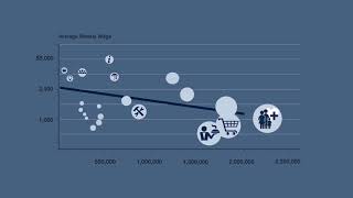 Industry Wage Growth in California