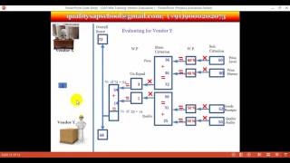 SAP MM Vendor Evaluation