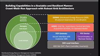 Connecting the Dots Between Grid Modernization and Virtual Power Plants, October 16, 2024