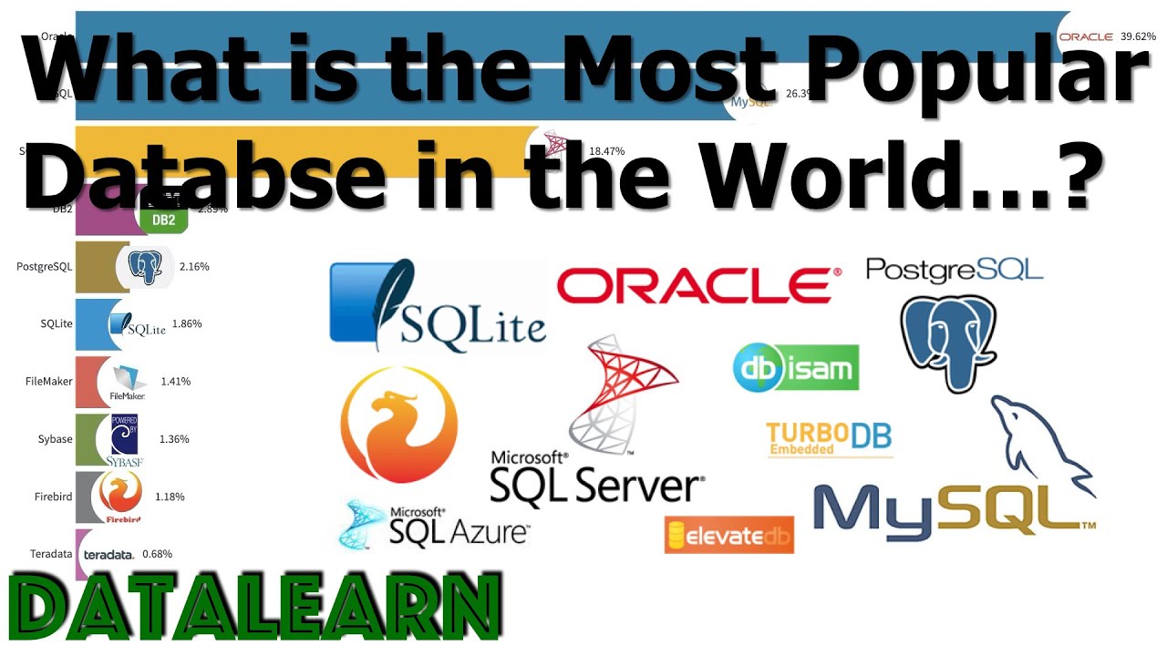 Most Popular Databases In The World 2004-2019 ♫ Watch Me - YouTube