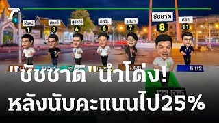 "ชัชชาติ"นำโด่ง คนกทม.แห่เทคะแนนให้ #เลือกตั้งผู้ว่ากทม | ชี้ชะตาผู้ว่าฯมหานคร | ThairathTV