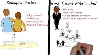 Rich Dad Poor Dad by Robert Kiyosaki Book Summary/Review -Animated
