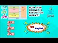 Java Beginner :: What is JDK,JRE and JVM & how Java execution works || CODE MYTH