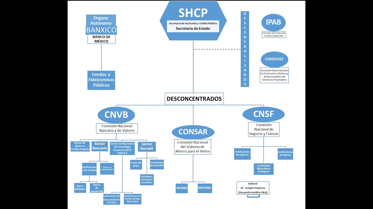 Organigrama Y Estructura Del Sistema Financiero Mexicano - YouTube