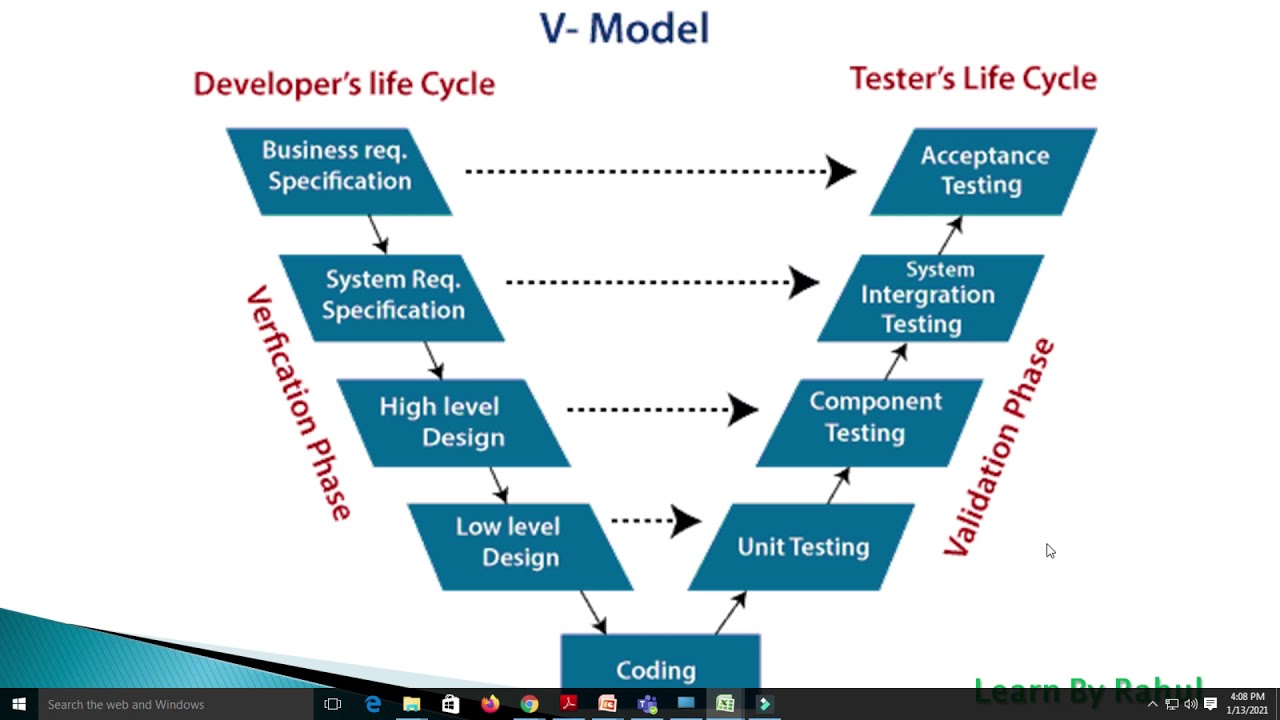 V Model V Model In Software Testing Manual Testing Tutorial Part 4