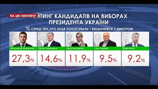 Більшість українців не хочуть, щоб Зеленський балотувався вдруге