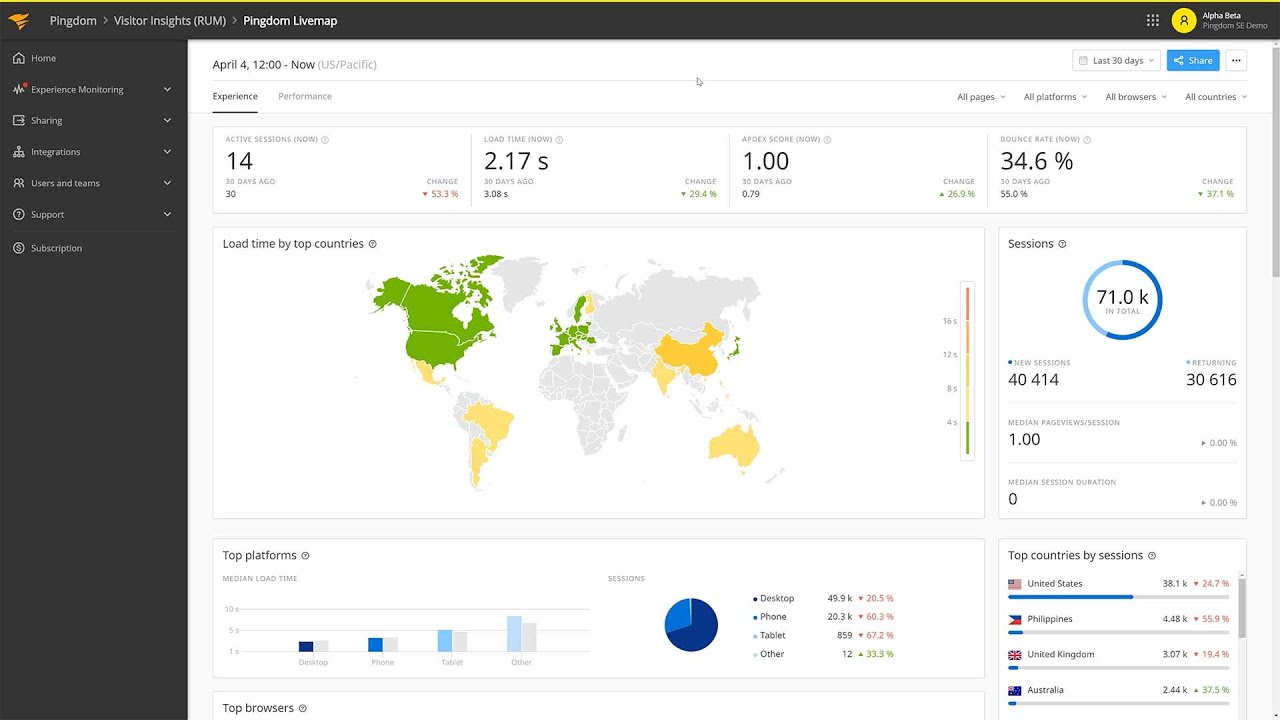 Solarwinds Pingdom Overview Youtube