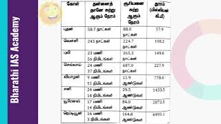 Planets rotation/revolution Distance கோள்களின் சுழற்சி சூரியனை சுற்றும் காலம் தொலைவு TNPSC UPSC IAS