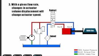 Mechanical Hydraulic Basics Course, Lesson 02, Fluid power analysis - Flow