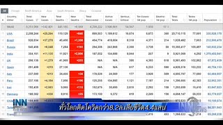 ทั่วโลกติดโควิดกว่า8.2ล.เสียชีวิต4.4แสน :ข่าวต้นชั่วโมง 09.00 น.(17-06-63)