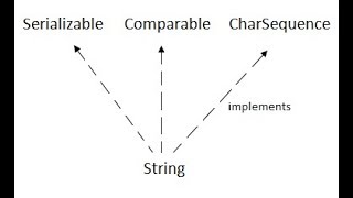 Why String is special in java - String tutorial | Sync Tech