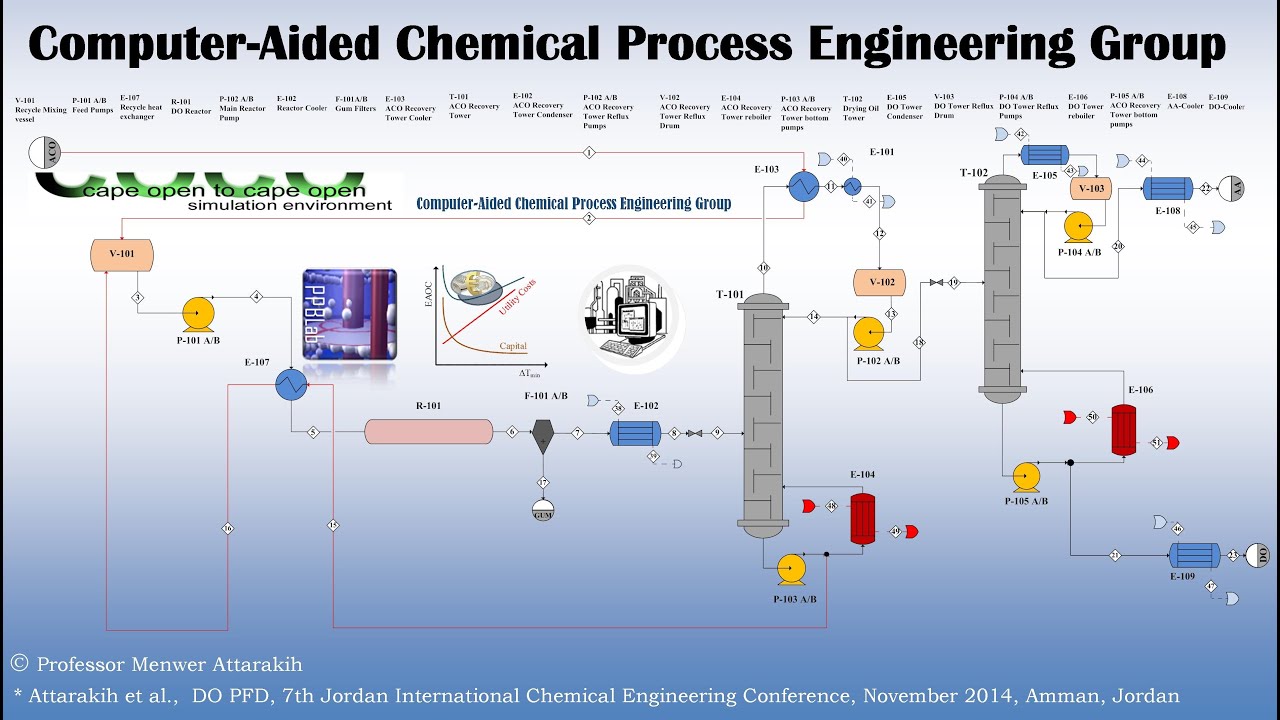 Computer Aided Chemical Process Engineering Group Youtube