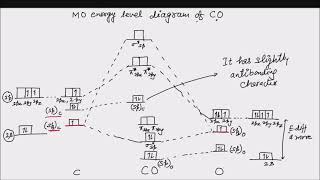 Metal carbonyl | L-2 | MO diagram of CO | bonding in metal carbonyls | synergic | back bonding