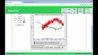 Using US Energy Information Administration (EIA) data with dataZoa (2)