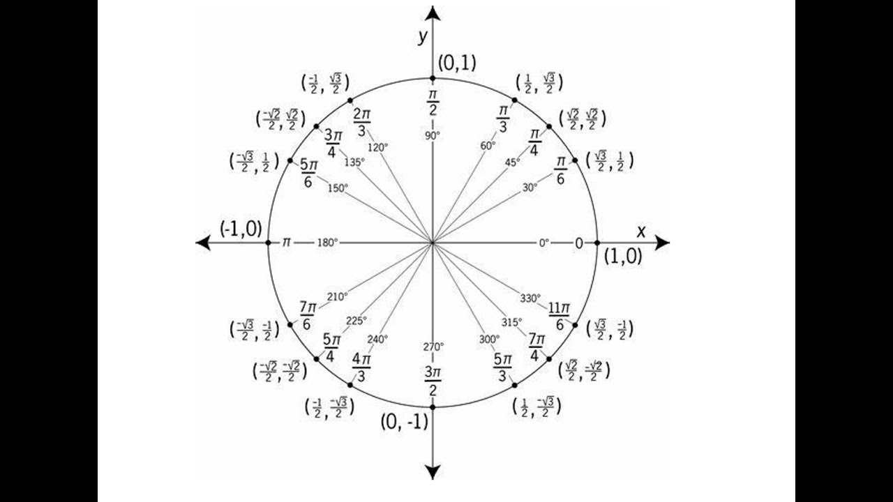 Unit Circle Lesson Youtube