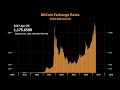 bitcoin historical price 2010 2023 in 2 minutes