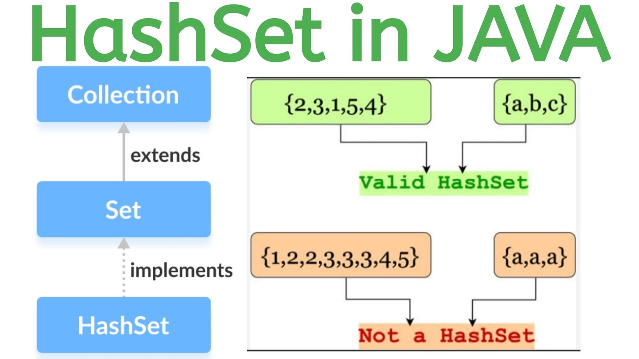 What Is Hashset Hashset In Java Hashset Linkedhashset And Treeset