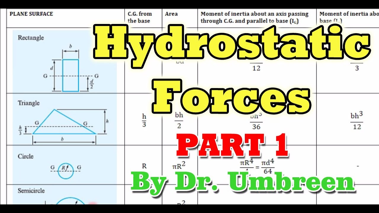 Hydrostatic Forces Part 1 Youtube