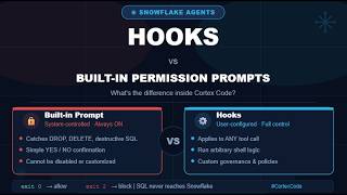 Snowflake AI: Cortex Code and Hooks