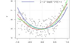 Nonlinear data fitting with the nls function in R