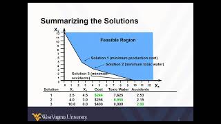 Multiple Objective Linear Programming