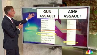 DC crime statistics: What research shows and a look at official accused of changing data | NBC4 DC
