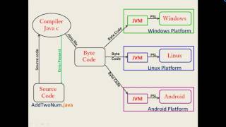 How Java is Platform Independent- Java interview Questions(1)