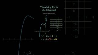 Roots of a Polynomial! #manim #python #mathematics