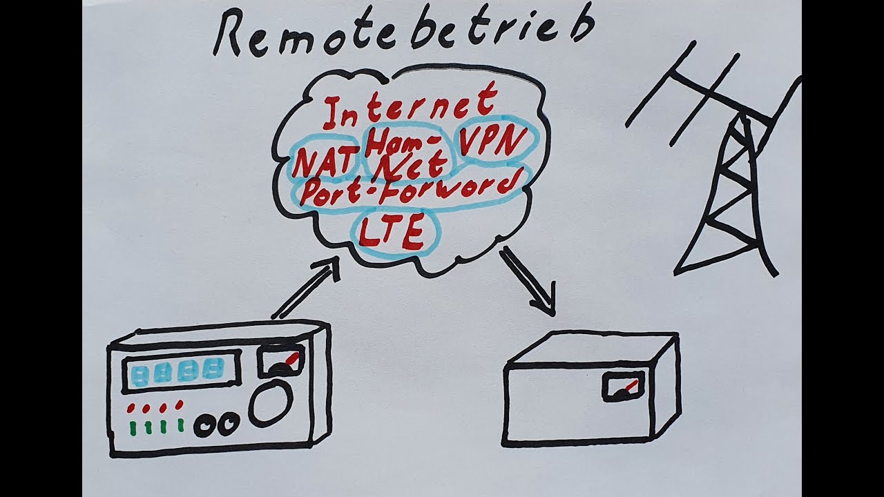 Remotestation Mit Remoterig RRC-1258 MkII (Teil 3): Netzwerktechnik ...