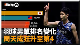 國手周天成 王子維進羽球男單前10位｜球王排名｜世界男子單人羽｜東京奧運