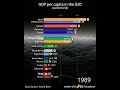 GDP per capita (current US$) in the G20