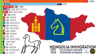 THE 20 LARGEST IMMIGRANT COMMUNITIES IN MONGOLIA