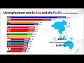 Unemployment Rate (1991-2020) | WorldBank