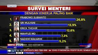 Hasil Survei Menteri dengan Kinerja Paling Baik